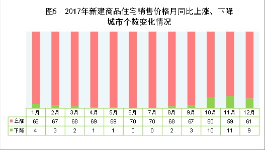 （图表）[两会·2017年统计公报]图5：2017年新建商品住宅销售价格月同比上涨、下降城市个数变化情况