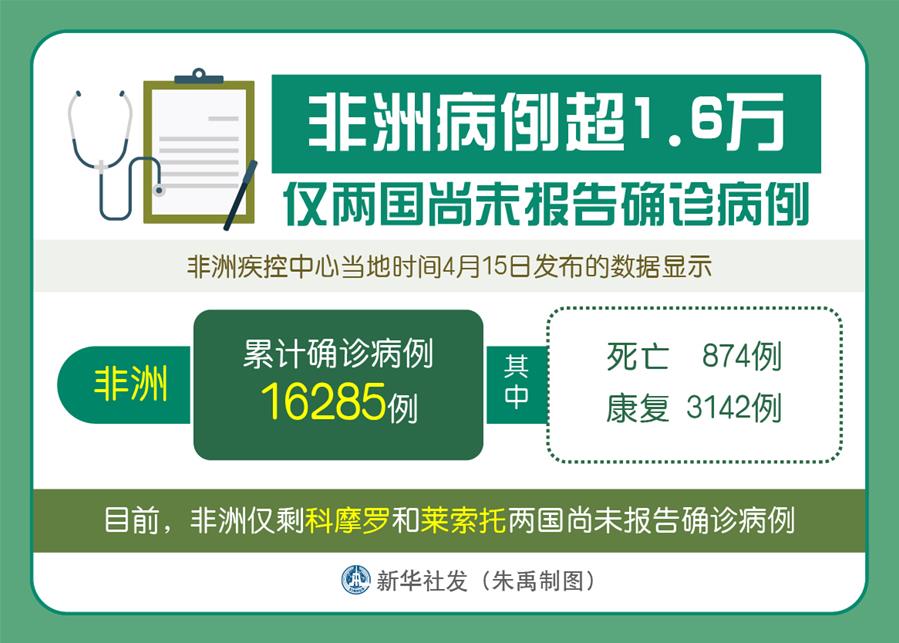 （图表）［国际疫情］非洲病例超1.6万 仅两国尚未报告确诊病例