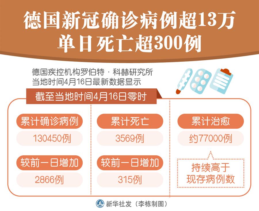 （图表）［国际疫情］德国新冠确诊病例超13万 单日死亡超300例